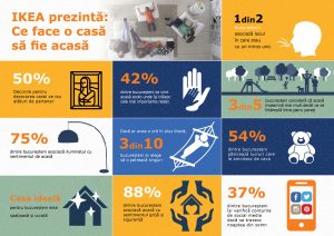 infografic IKEA ce face o casa sa fie acasa